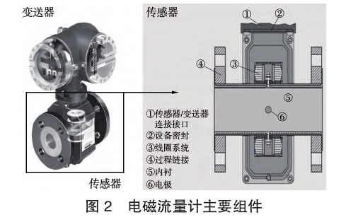 电磁流量计主要组件图示